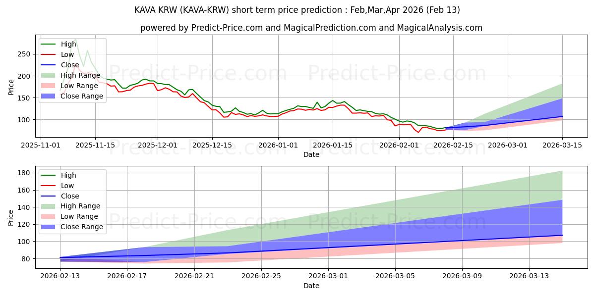 Pronóstico de precio a corto plazo máximo y mínimo de Kava KRW para Mar,Apr,May 2026