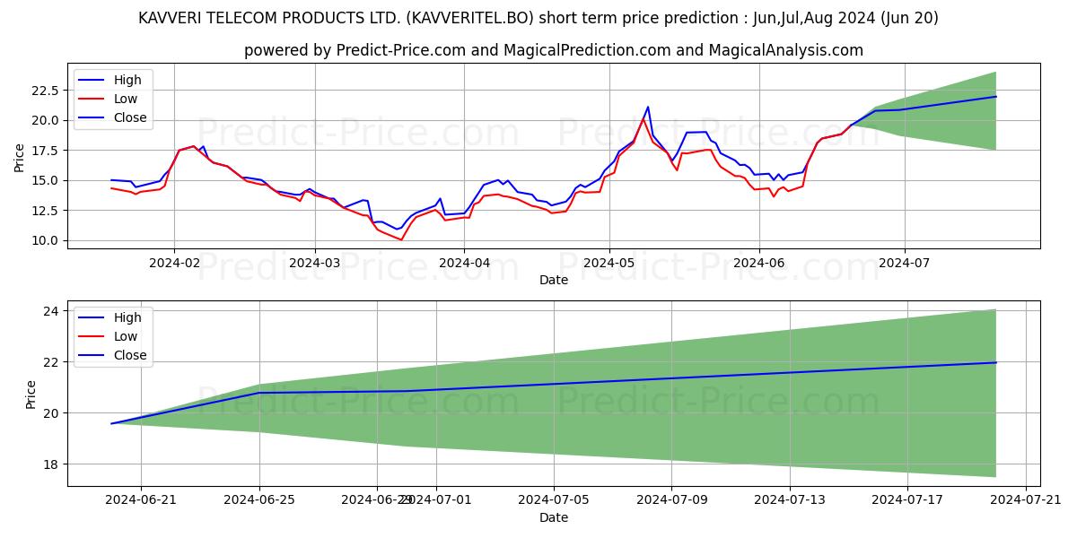 Maximum and minimum KAVVERI TELECOM PRODUCTS LTD. short-term price forecast for Jul,Aug,Sep 2024