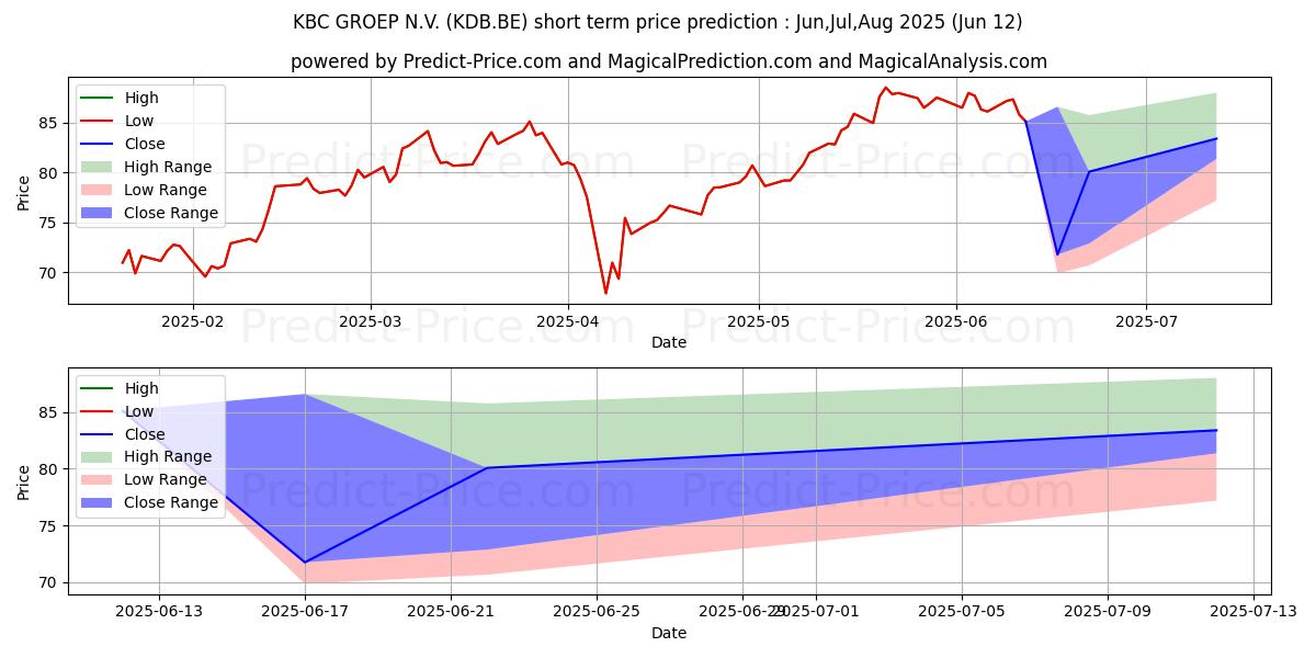 Maksimale og minimale prisforudsigelser på kort sigt for KBC GROEP N.V.