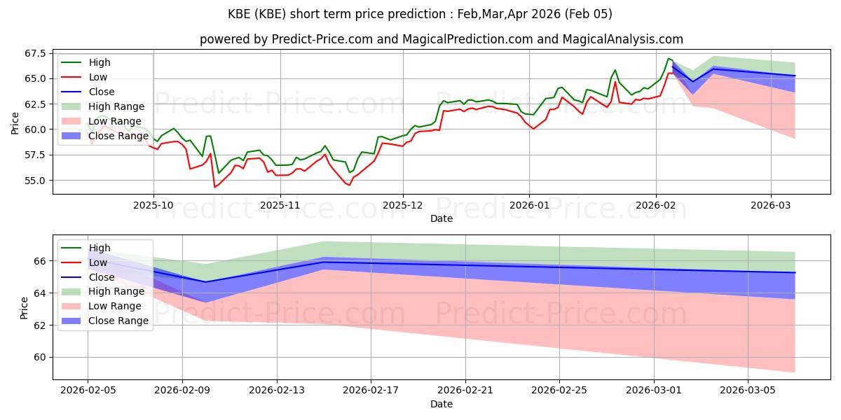 Maximale en minimale SPDR S&P Bank ETF kortetermijn prijsvoorspelling voor Feb,Mar,Apr 2026