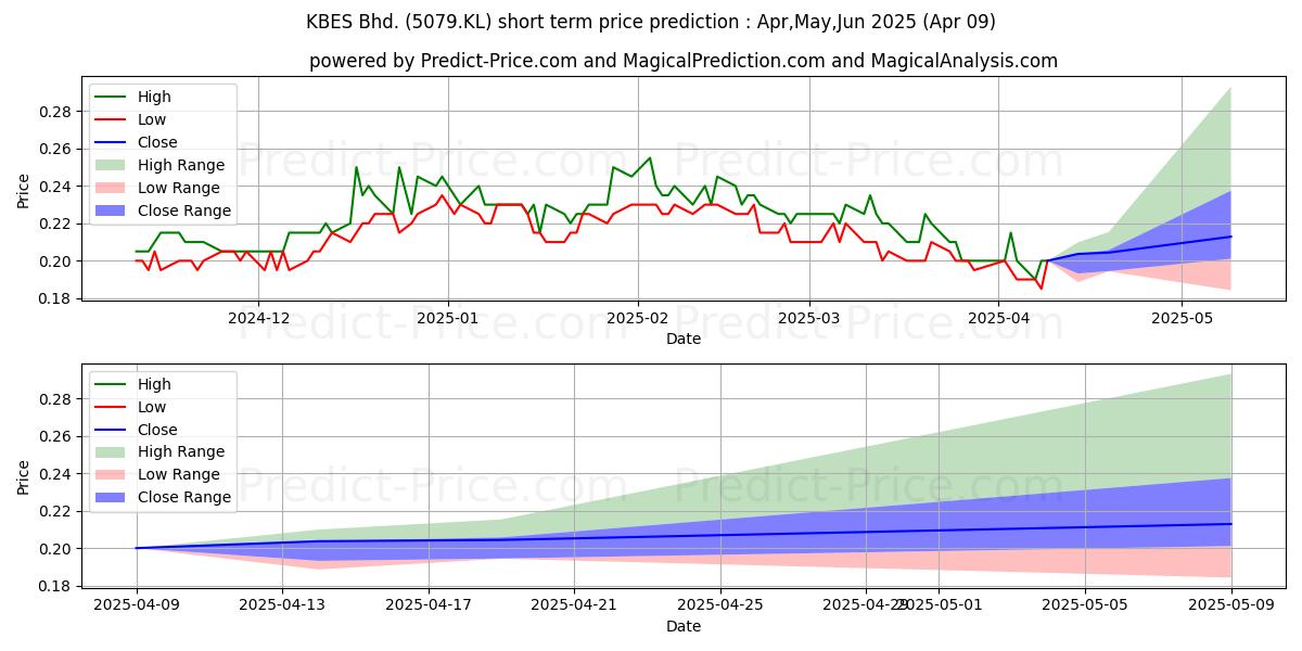 Maximum and minimum GETS short-term price forecast for Apr,May,Jun 2025