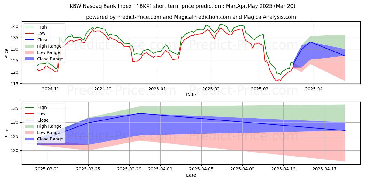 Maksimi- ja minimihinnan ennuste lyhyellä aikavälillä KBW Nasdaq Bank -indeksi:lle