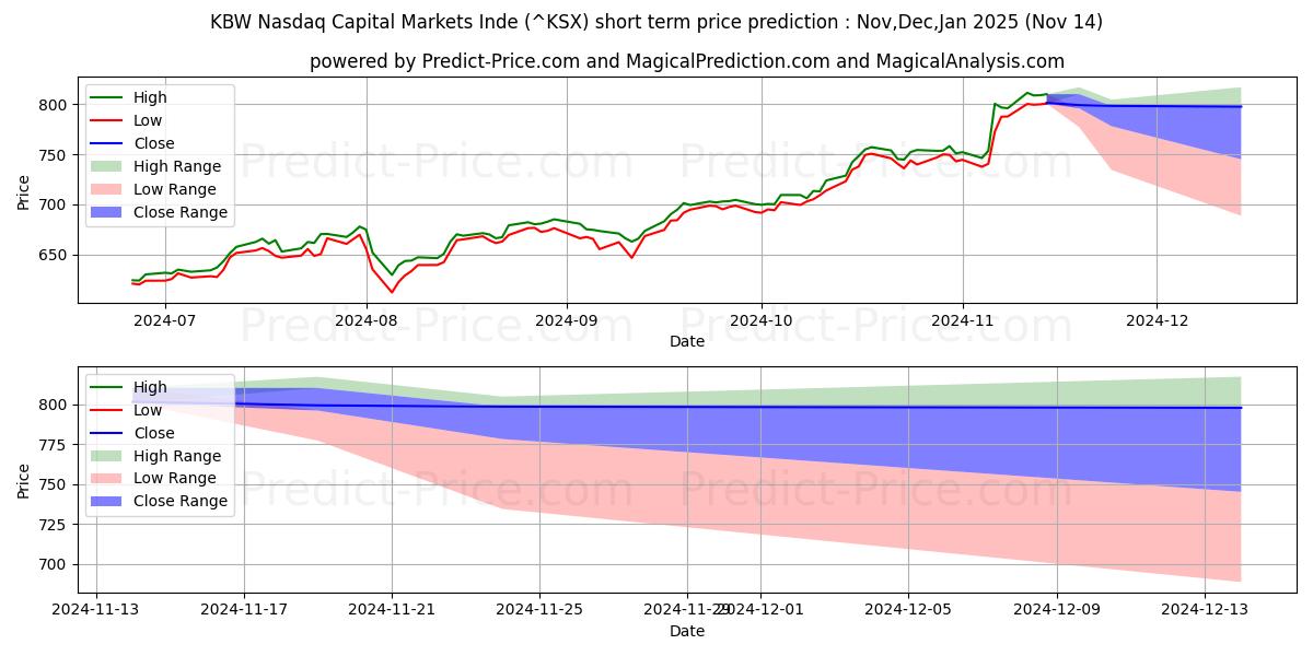 Previsione del prezzo massimo e minimo a breve termine per Indice KBW dei mercati dei capitali