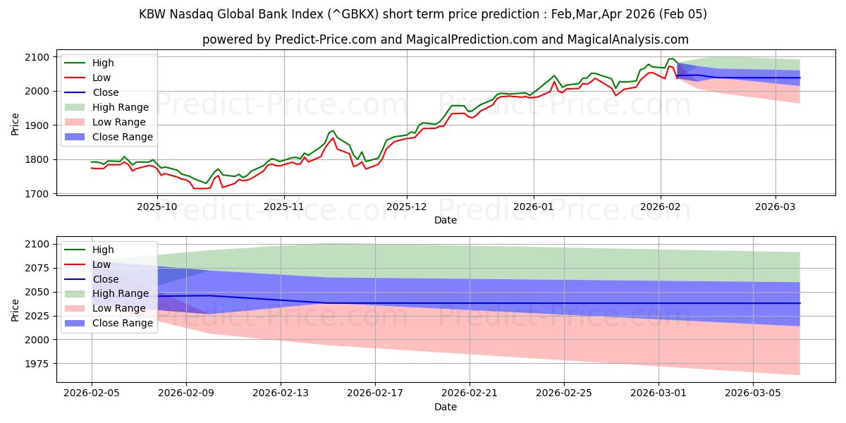 最大和最小的KBW 纳斯达克全球银行指数短期价格预测为Feb,Mar,Apr 2026