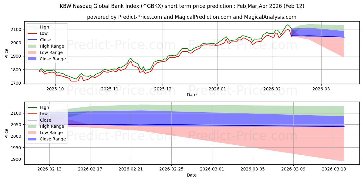 Maximale en minimale KBW Nasdaq Global Bank-index kortetermijn prijsvoorspelling voor Mar,Apr,May 2026