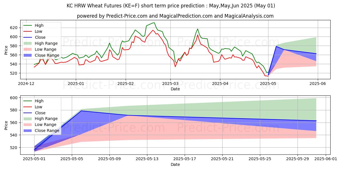 Maximum and minimum KC HRW Wheat Futures short-term price forecast for May,Jun,Jul 2025