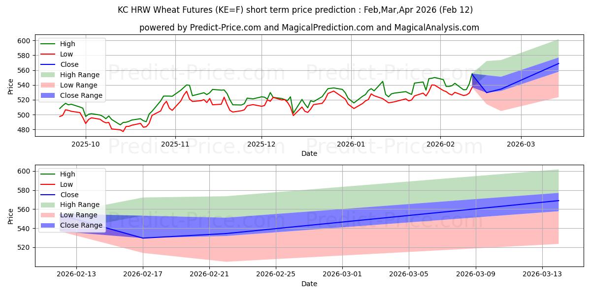 Maksimale og minimale prisforudsigelser på kort sigt for KC HRW Wheat Futures