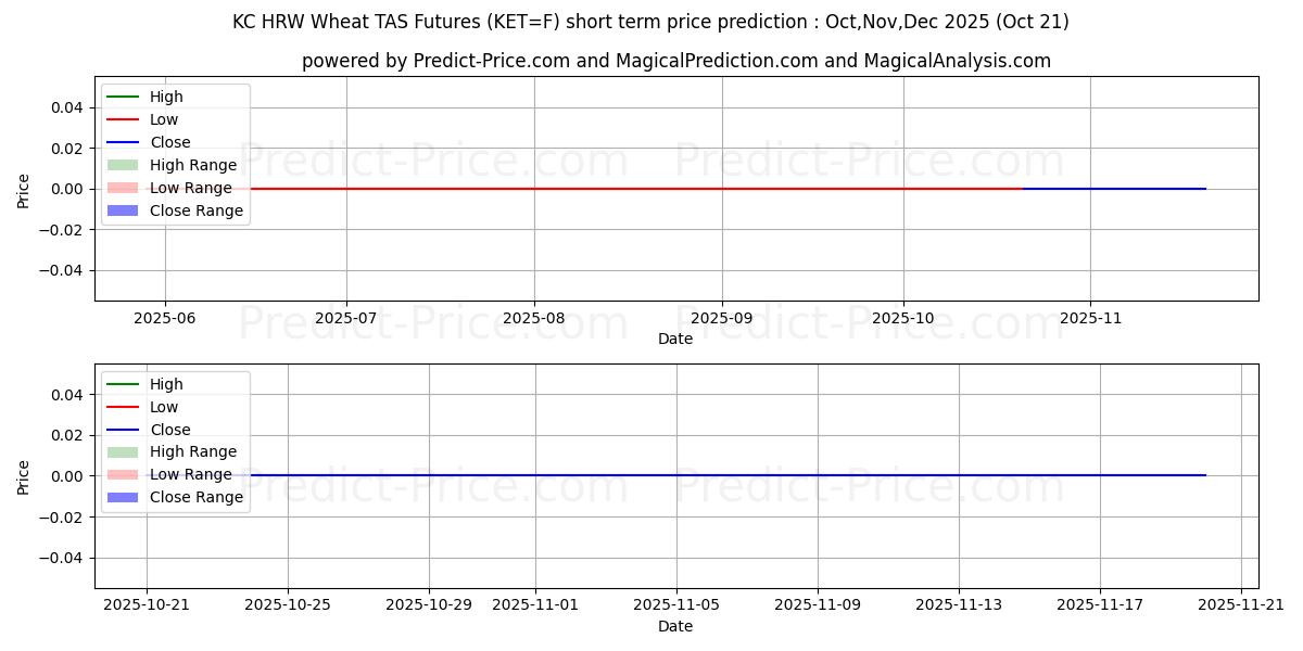 केसी एचआरडब्ल्यू गेहूं टीएएस वायदा के लिए अधिकतम और न्यूनतम Nov,Dec,Jan 2026 तात्कालिक कीमत की भविष्यवाणी