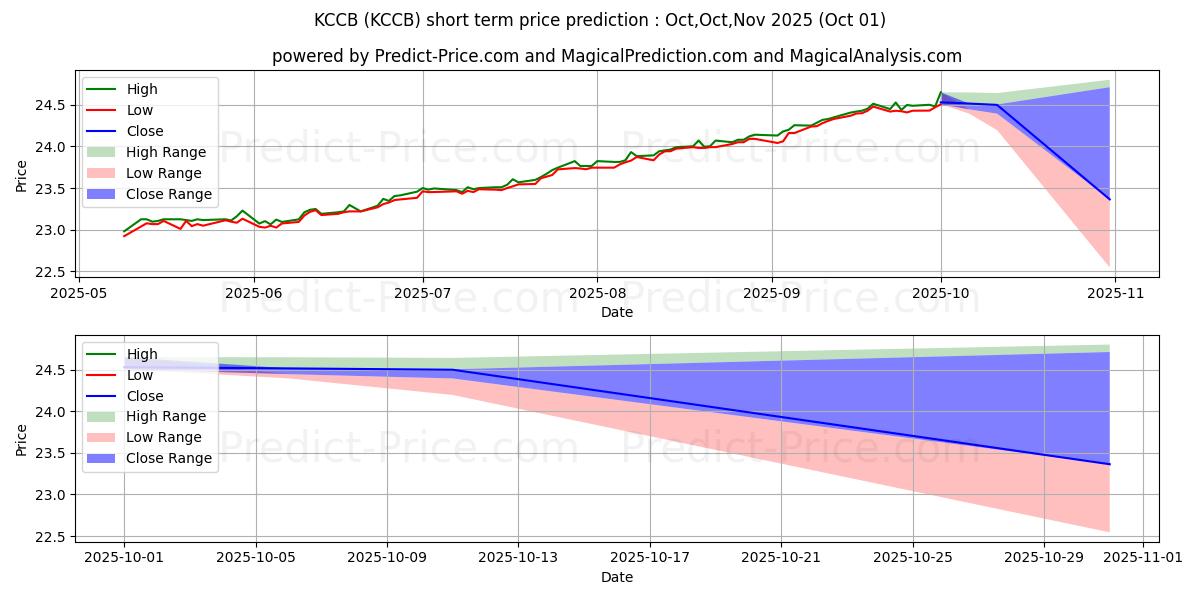 Maximum and minimum KraneShares CCBS China Corporat short-term price forecast for Oct,Nov,Dec 2025