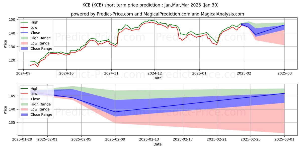 Maksimi- ja minimihinnan ennuste lyhyellä aikavälillä SPDR S&P Capital Markets ETF:lle