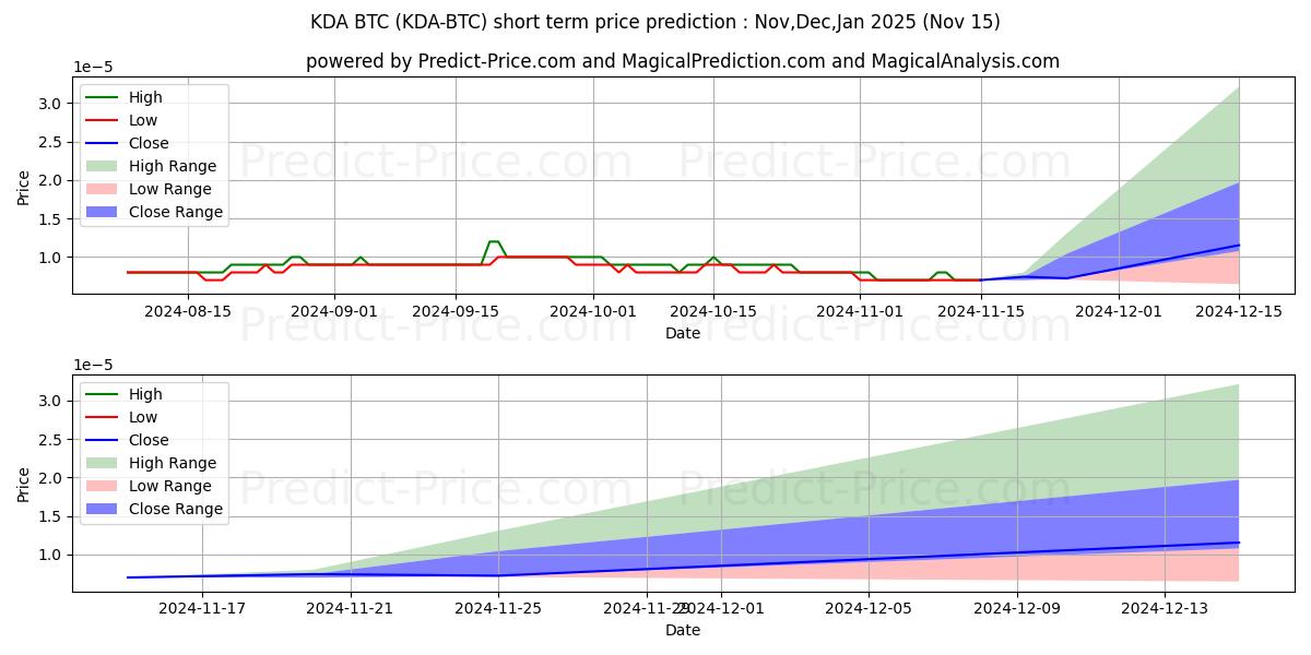 حداکثر و حداقل پیش‌بینی قیمت کوتاه مدت Kadena BTC برای Dec,Jan,Feb 2025