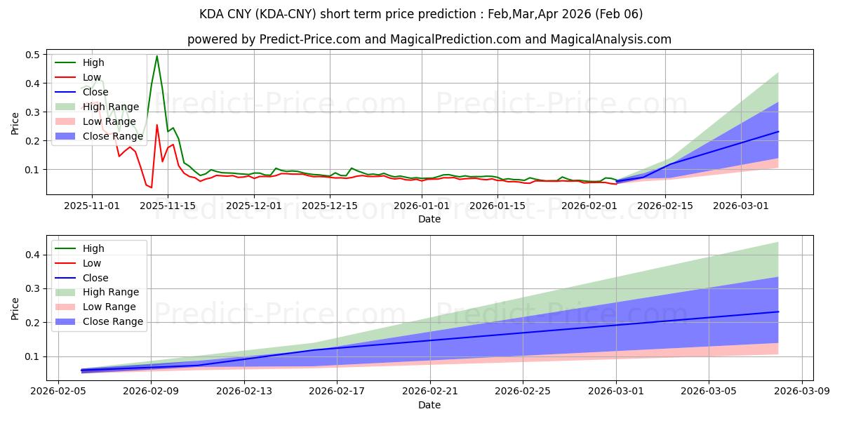 حداکثر و حداقل پیش‌بینی قیمت کوتاه مدت Kadena CNY برای Feb,Mar,Apr 2026