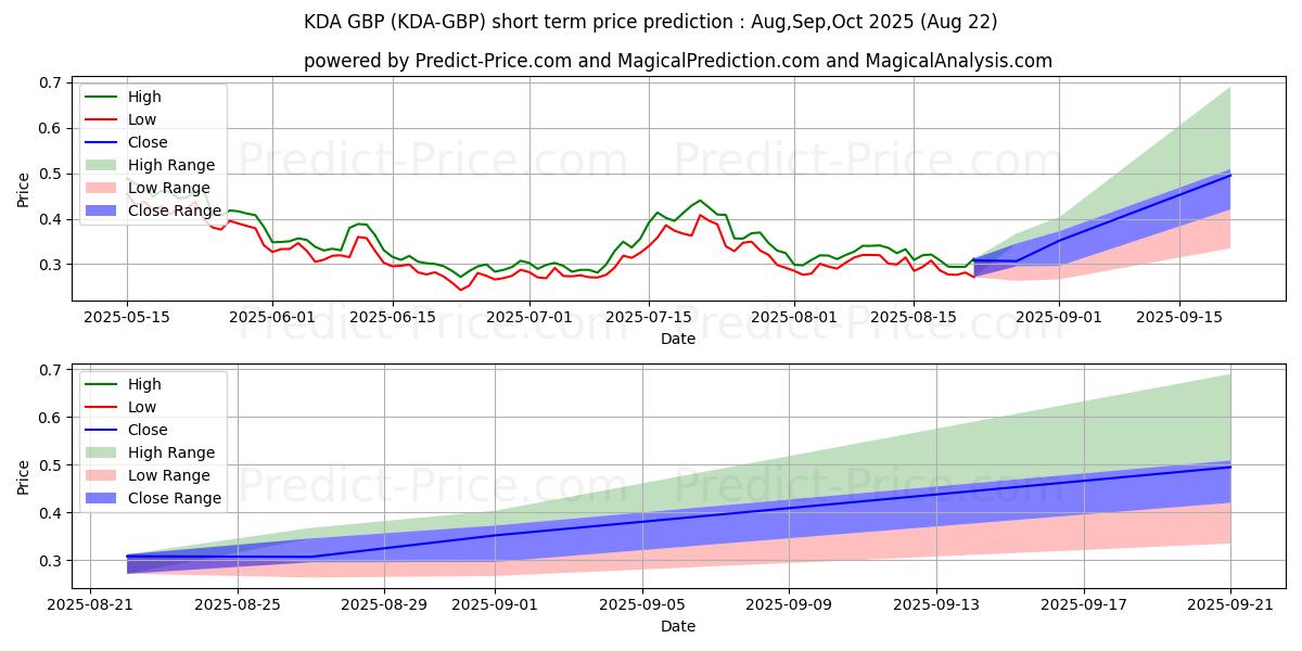 Previsão de preço de curto prazo Kadena GBP máxima e mínima para Sep,Oct,Nov 2025