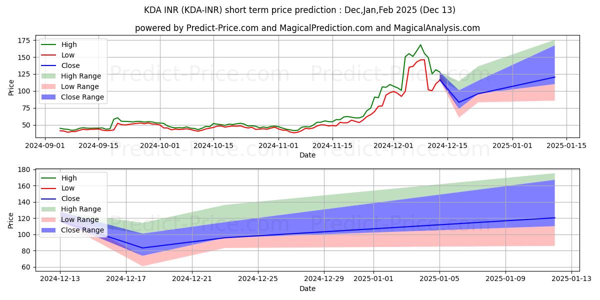 حداکثر و حداقل پیش‌بینی قیمت کوتاه مدت Kadena INR برای Jan,Feb,Mar 2025