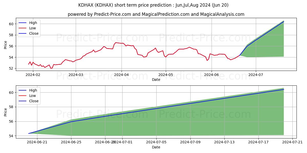 Maximum and minimum DWS CROCI Equity Dividend Fund  short-term price forecast for Jul,Aug,Sep 2024