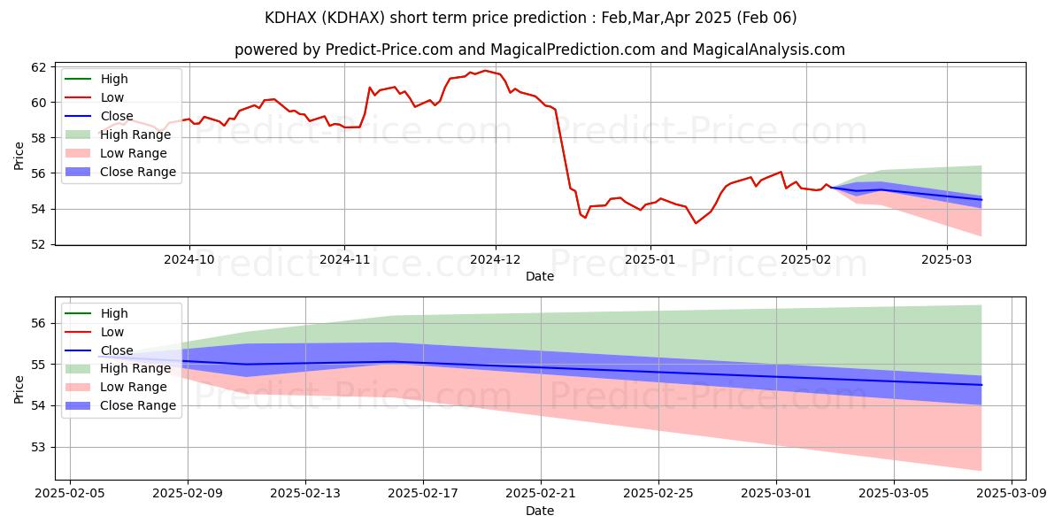 Maximum and minimum DWS CROCI Equity Dividend Fund  short-term price forecast for Feb,Mar,Apr 2025