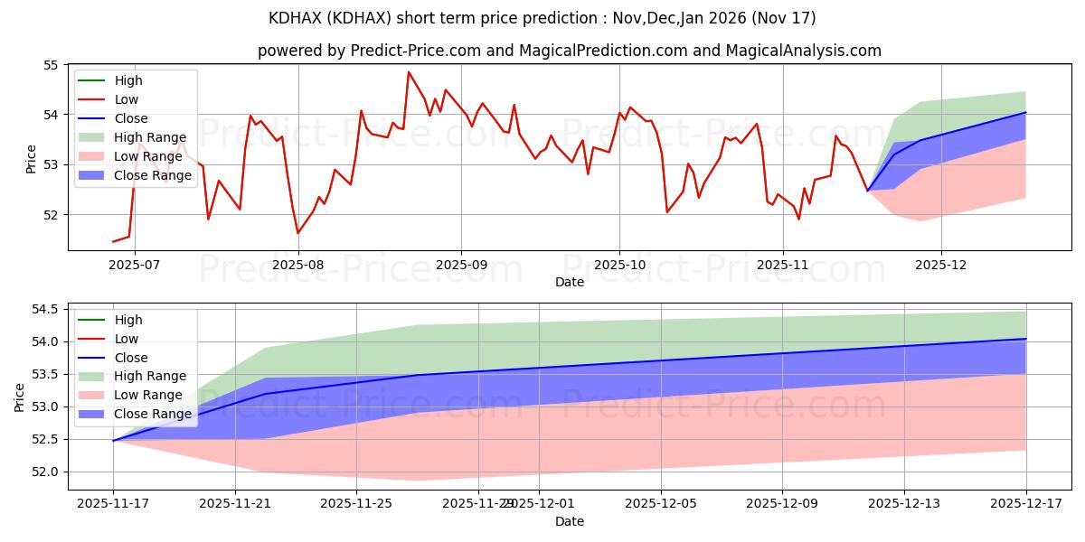 Maximum and minimum DWS CROCI Equity Dividend Fund  short-term price forecast for Dec,Jan,Feb 2026