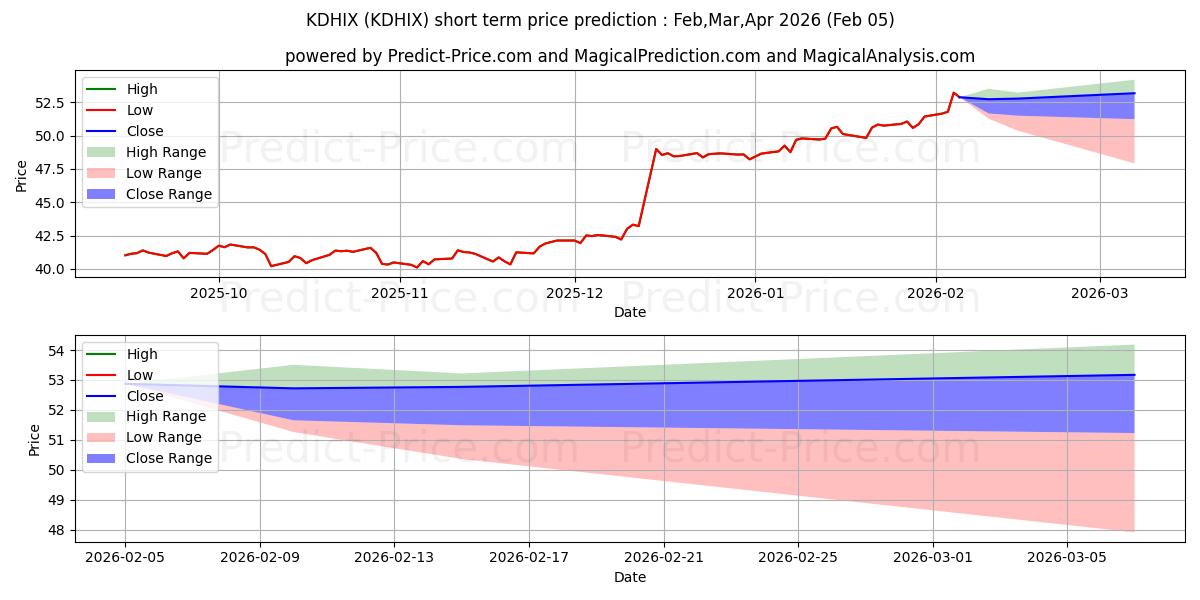 توقع أقصى وأدنى سعر قصير المدى لـ DWS CROCI Equity Dividend Fund  في Feb,Mar,Apr 2026
