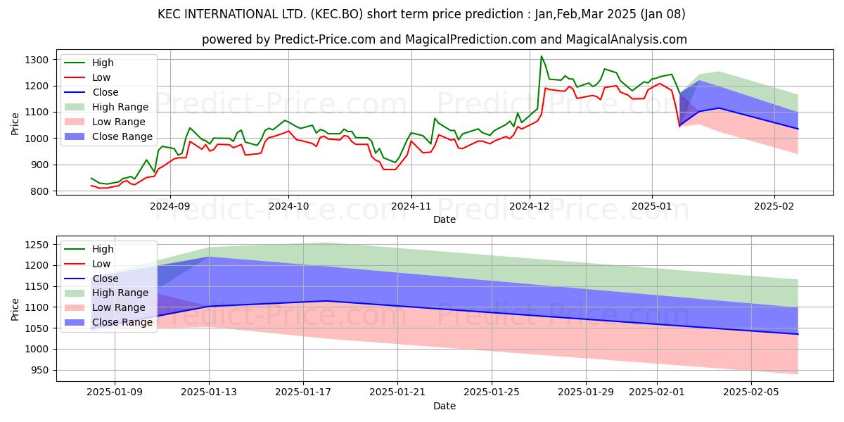 Максимальный и минимальный краткосрочный прогноз цены KEC INTERNATIONAL LTD. для Jan,Feb,Mar 2025