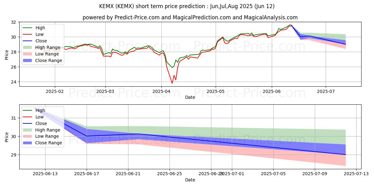 Maksimale og minimale prisforudsigelser på kort sigt for KraneShares MSCI Emerging Marke