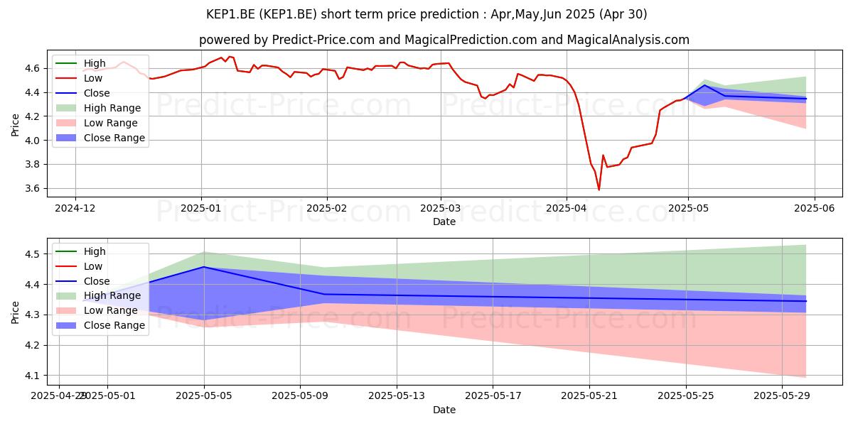 Maximum and minimum KEPPEL CORP. SUB.  SD-,25 short-term price forecast for May,Jun,Jul 2025