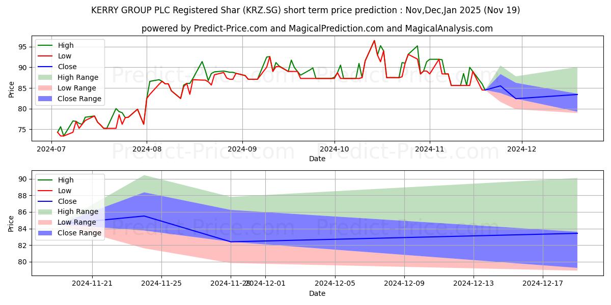 Maximum and minimum KERRY GROUP PLC Registered Shar short-term price forecast for Dec,Jan,Feb 2025