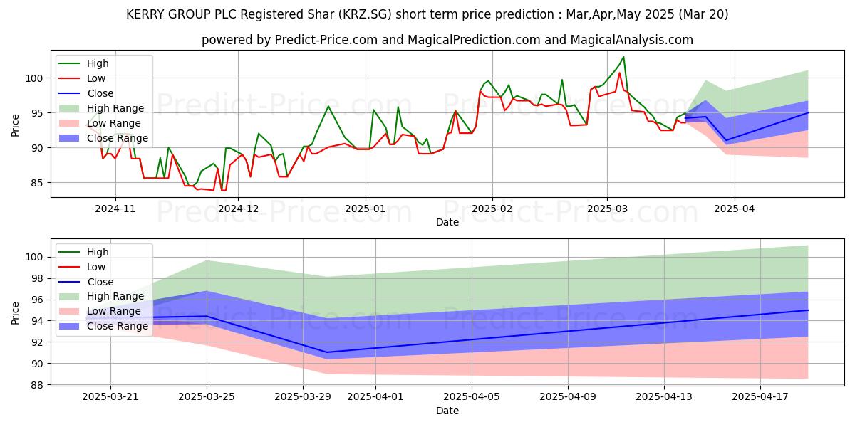 Maximum and minimum KERRY GROUP PLC Registered Shar short-term price forecast for Apr,May,Jun 2025