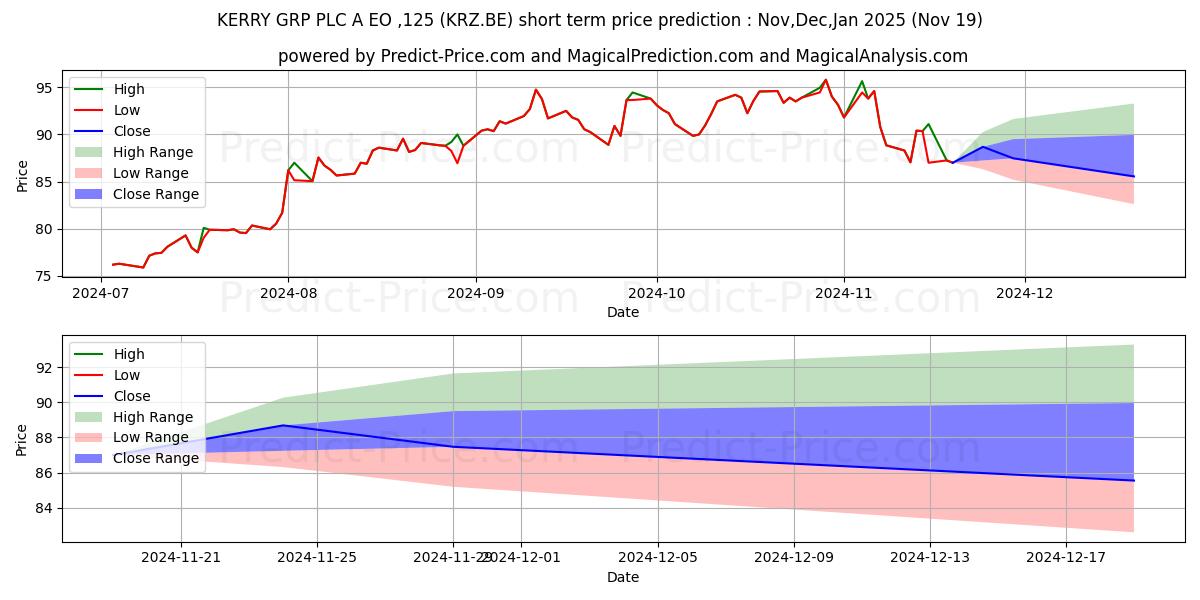 Maximum and minimum KERRY GRP PLC A  EO-,125 short-term price forecast for Dec,Jan,Feb 2025