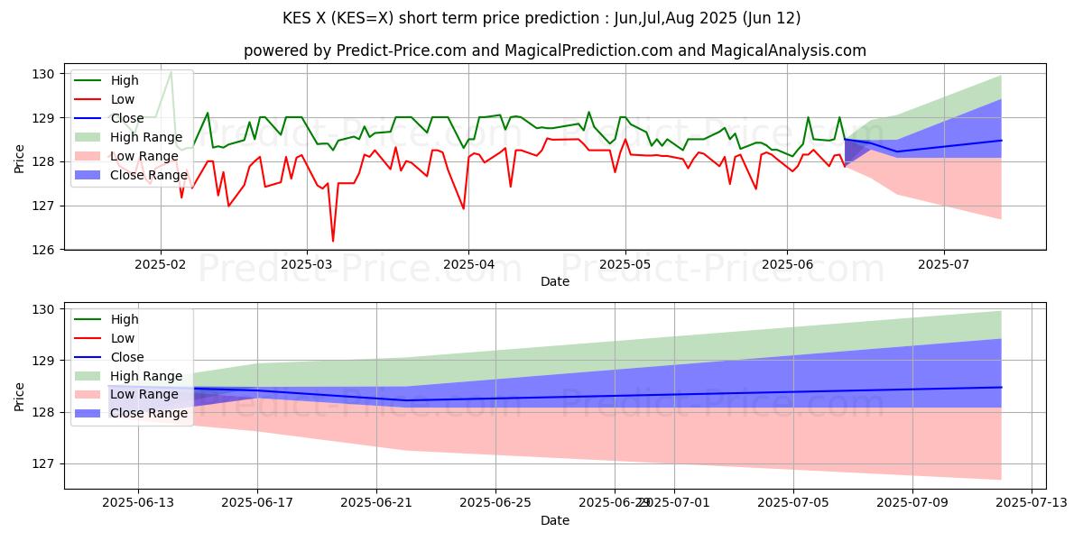 توقع أقصى وأدنى سعر قصير المدى لـ USD/KES في Jul,Aug,Sep 2025