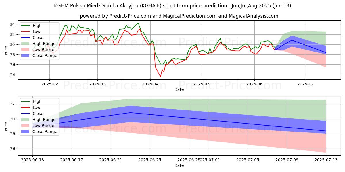 Maximale en minimale KGHM POLSKA MIEDZ  ZY 10 kortetermijn prijsvoorspelling voor Jul,Aug,Sep 2025