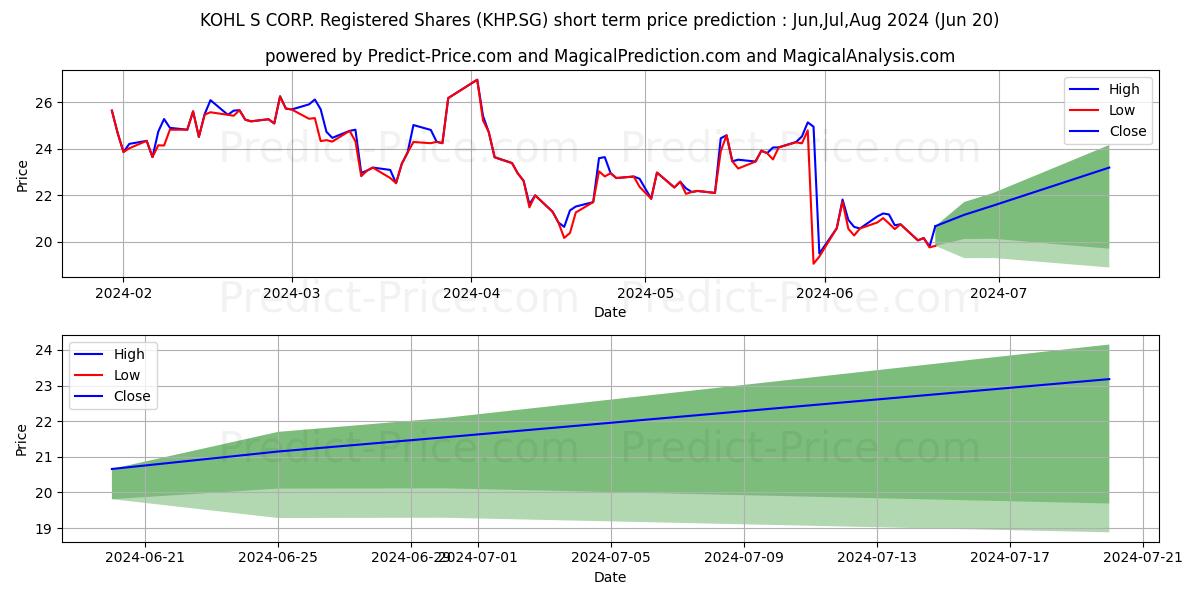 Maximum and minimum KOHL'S CORP. Registered Shares  short-term price forecast for Jul,Aug,Sep 2024