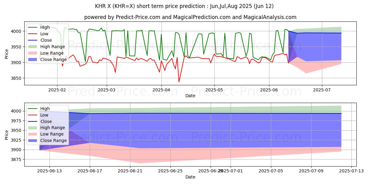Maximale en minimale USD/KHR korte termijn prijsvoorspelling voor Jul,Aug,Sep 2025