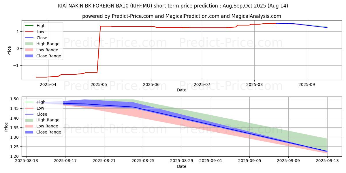 Maksimale og minimale prisforudsigelser på kort sigt for KIATNAKIN PH-FOREIGN-BA10