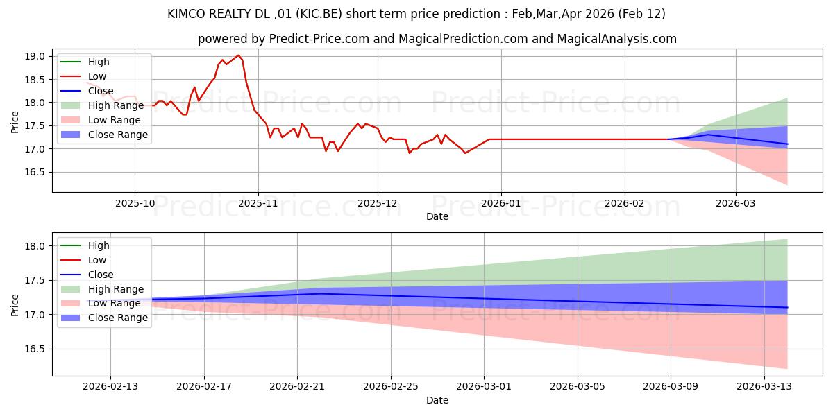 Pronóstico de precio a corto plazo máximo y mínimo de KIMCO REALTY  DL-,01 para Mar,Apr,May 2026