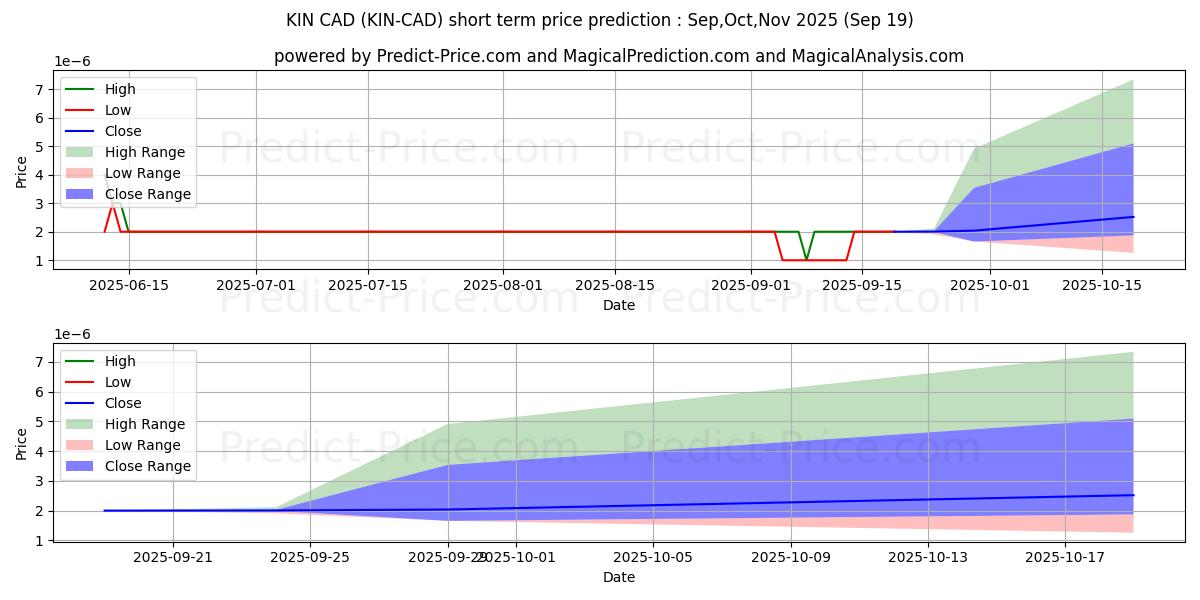 Maximale en minimale Kin CAD korte termijn prijsvoorspelling voor Oct,Nov,Dec 2025