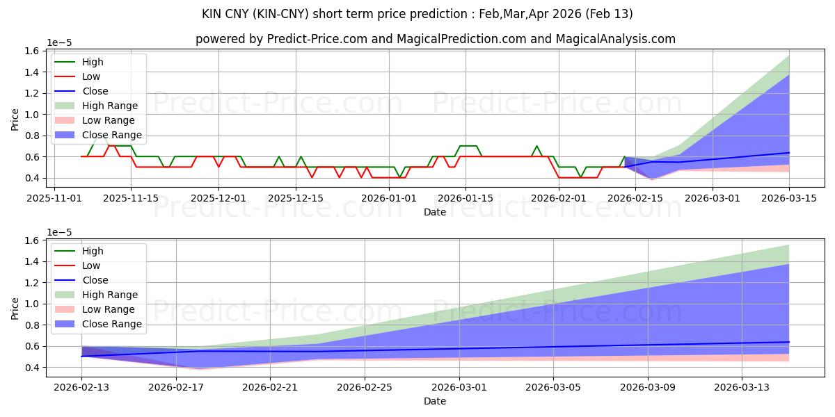 Maximum and minimum Kin CNY short-term price forecast for Mar,Apr,May 2026