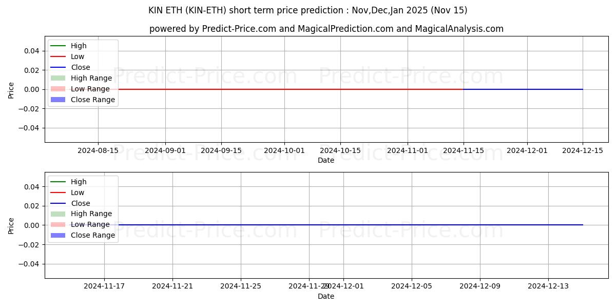توقع أقصى وأدنى سعر قصير المدى لـ Kin ETH في Dec,Jan,Feb 2025