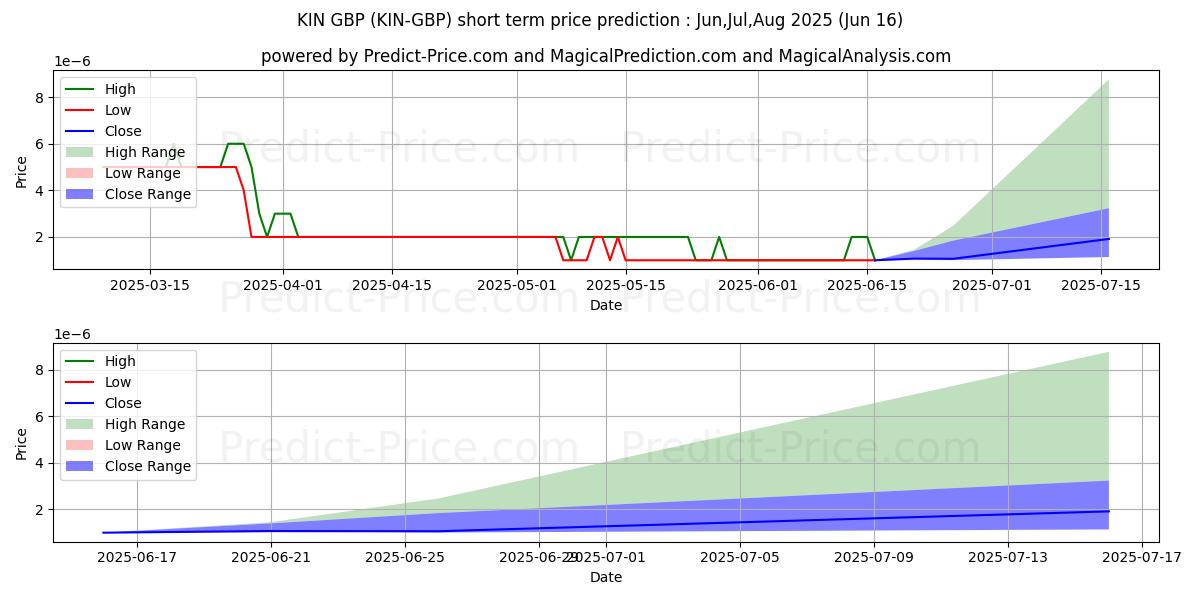 Kin GBPの短期価格予測の最大と最小値Jul,Aug,Sep 2025