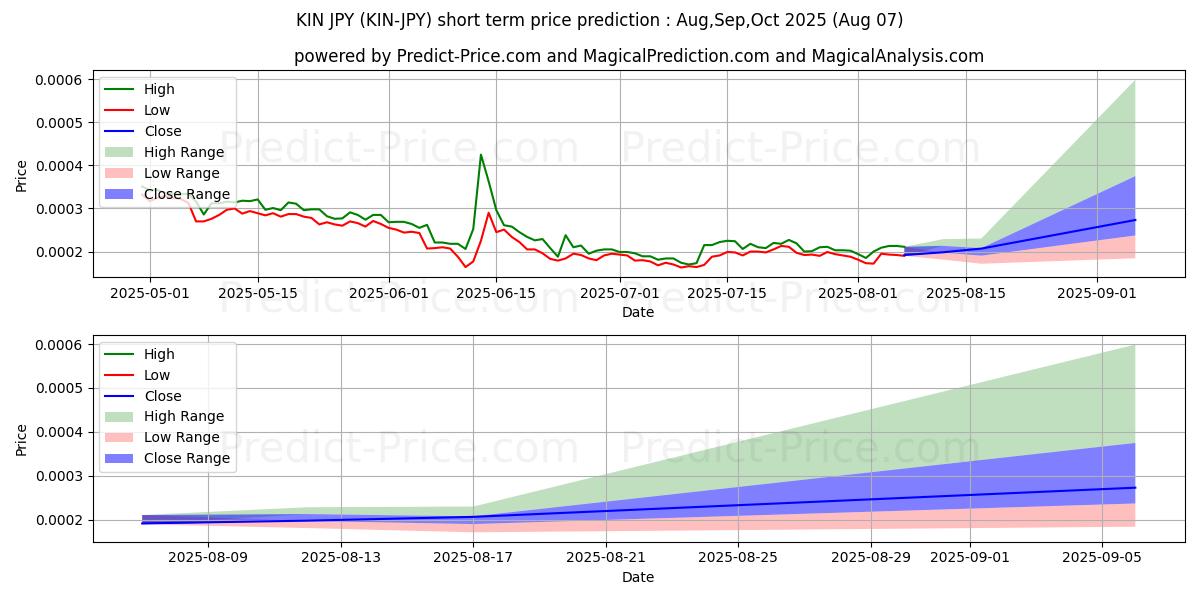 حداکثر و حداقل پیش‌بینی قیمت کوتاه مدت Kin JPY برای Aug,Sep,Oct 2025