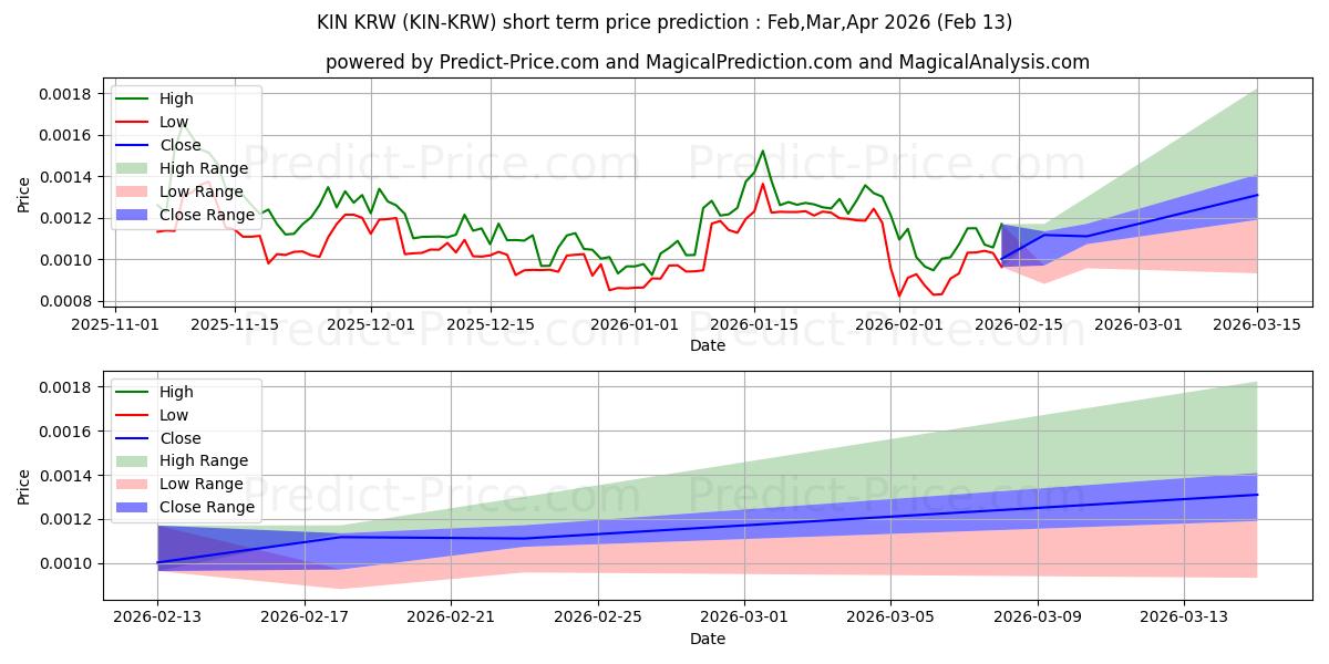 Maksimi- ja minimihinnan ennuste lyhyellä aikavälillä Kin KRW:lle