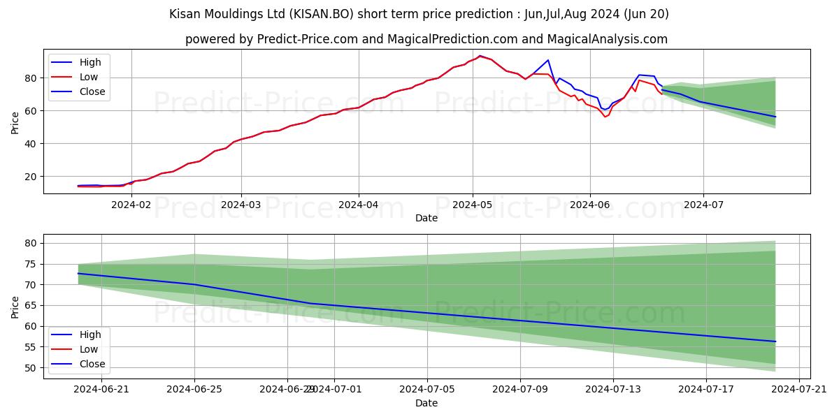 Maximum and minimum KISAN MOULDINGS LTD. short-term price forecast for Jul,Aug,Sep 2024