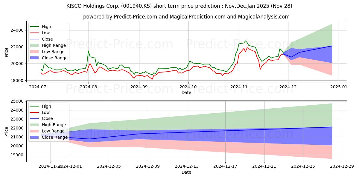 KISCO Holdings 단기 가격 예측의 최대 및 최소 값 Dec,Jan,Feb 2025