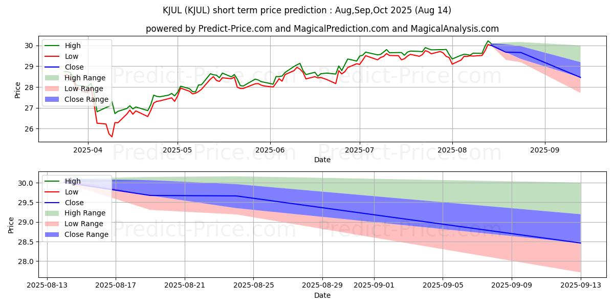 Maximale en minimale Innovator Russell 2000 Power Bu korte termijn prijsvoorspelling voor Sep,Oct,Nov 2025