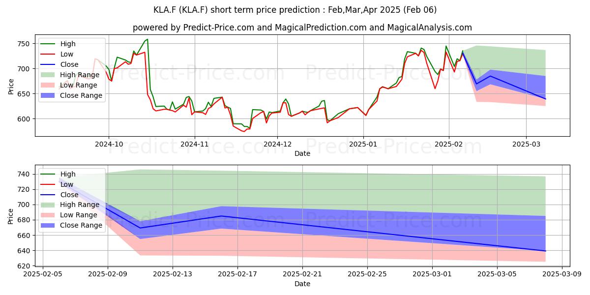 Maximum and minimum KLA CORP.  DL -,001 short-term price forecast for Feb,Mar,Apr 2025