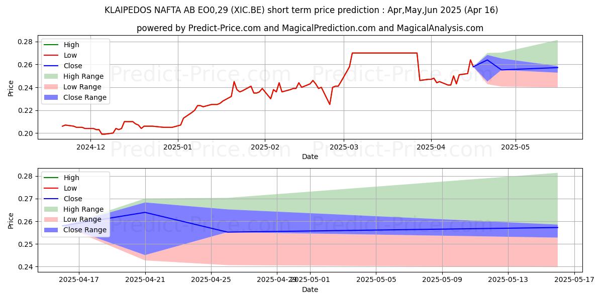 Maximum and minimum KLAIPEDOS NAFTA AB EO0,29 short-term price forecast for May,Jun,Jul 2025