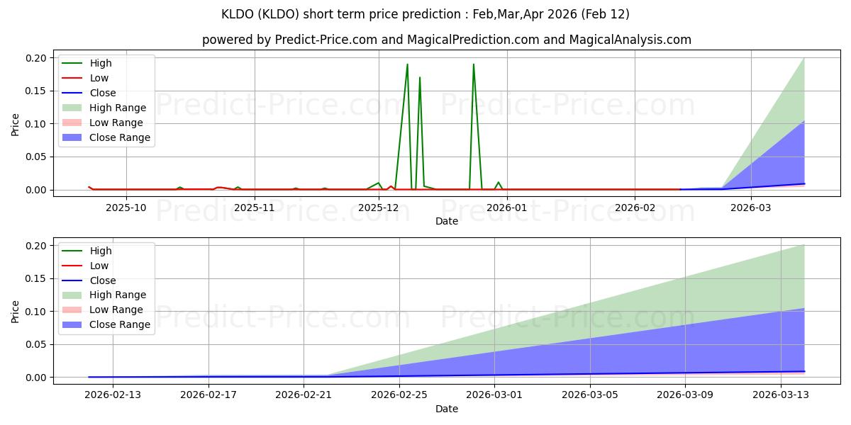 Maksimale og minimale prisforudsigelser på kort sigt for Kaleido Biosciences, Inc.