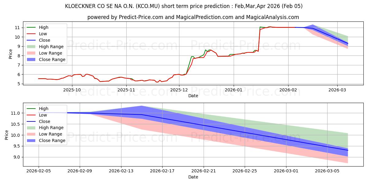 حداکثر و حداقل پیش‌بینی قیمت کوتاه مدت KLOECKNER + CO SE NA O.N. برای Feb,Mar,Apr 2026