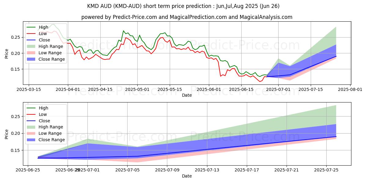 Komodo AUD kısa vadeli fiyat tahmini için maksimum ve minimum