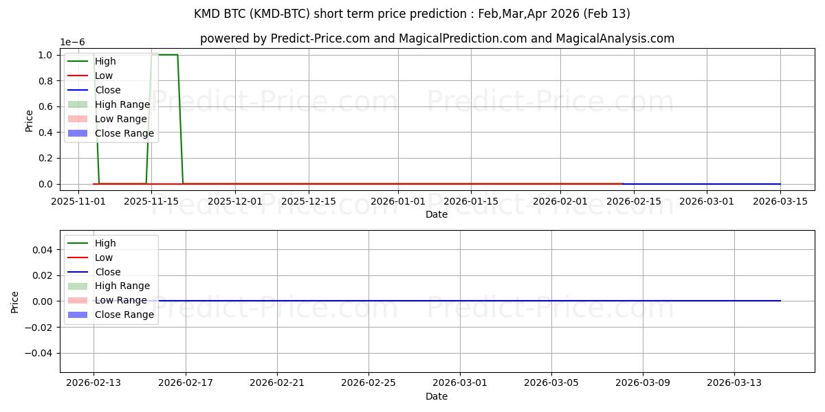 Maksimi- ja minimihinnan ennuste lyhyellä aikavälillä Komodo BTC:lle
