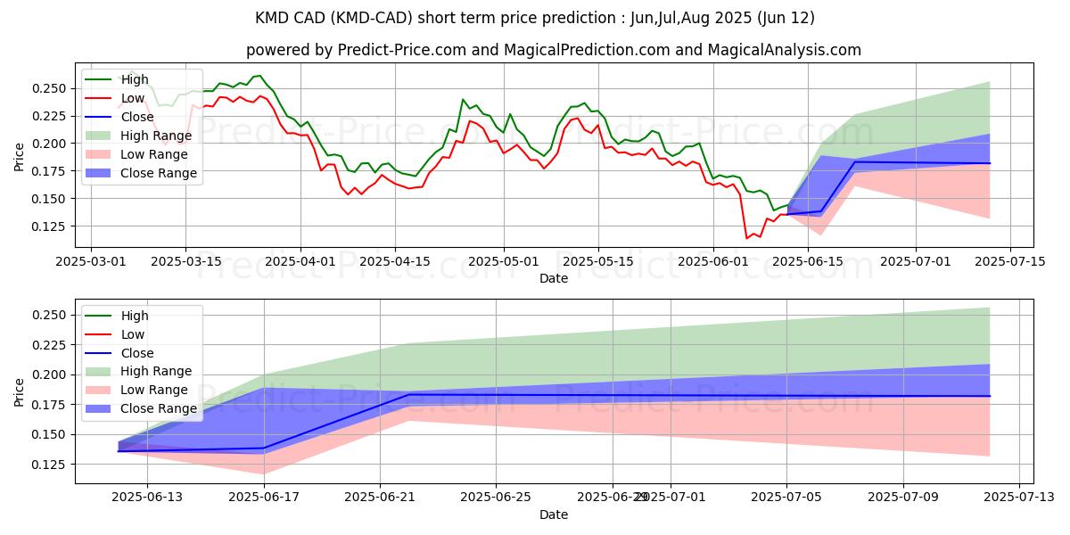 حداکثر و حداقل پیش‌بینی قیمت کوتاه مدت Komodo CAD برای Jul,Aug,Sep 2025